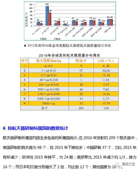 重磅综述2016年全球航天器发射统计与分析摘编