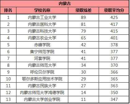 温州大学   特别说明:由于某些院校在本省是一本招生,而在外省是二本