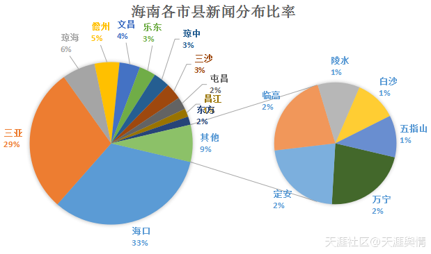 海南人口分布_海南各市县的人口分布情况(3)