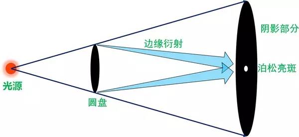 泊松光斑是什么原理_树下的光斑是什么形状(2)