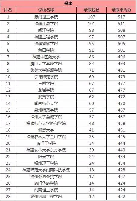 推荐院校 华侨大学 集美大学 福建师范大学 福建医科大学