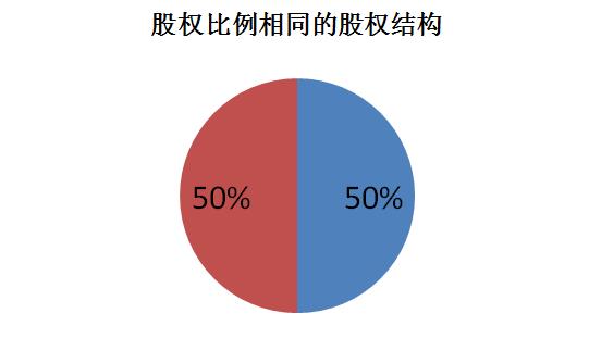 (1)股权比例相同的股权结构—— 50%:50%