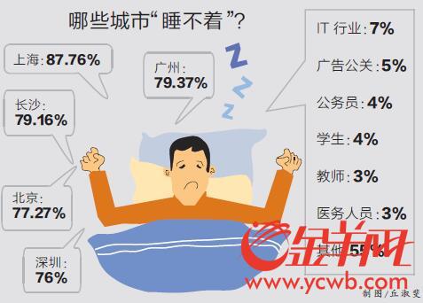 中国失眠人口_影响睡眠那些事,快看看你中招没(2)