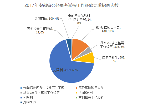 各国公务员所占人口比例_七大营养素所占比例图(2)