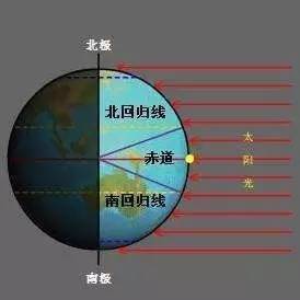 其它 正文  春分时 · 太阳直射点在赤道上 · 昼夜等长 (太阳如果掉