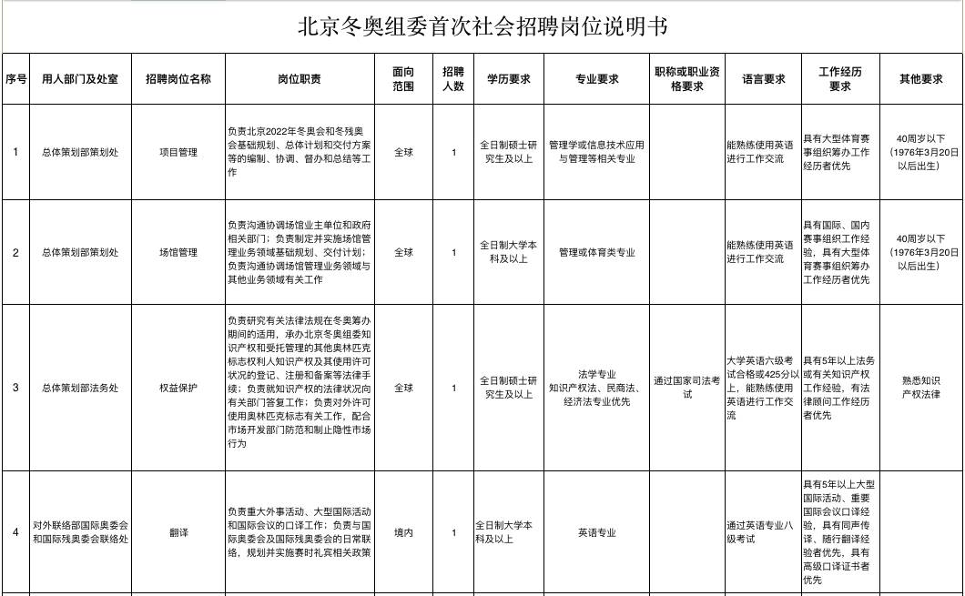 冰雪头条:北京冬奥组委正式启动首次社会招聘工作，10个岗位11名人员面向全球招聘英才l中国冬季运动为何“跨项、跨界”选材？