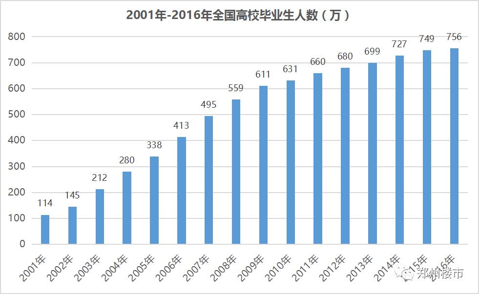 2001-2016全国高校毕业生人数▼