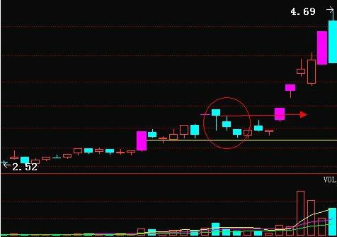 涨停双阴洗盘与龙回头战法有类似之处,要仔细甄别.