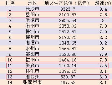 2021gdp常德岳阳_云南昆明与湖南长沙的2021年一季度GDP谁更高(2)