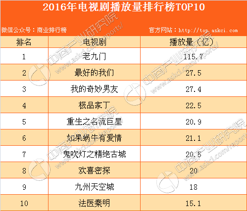 2016电视剧收视率排行榜top10