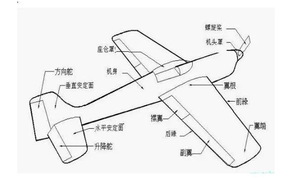 尾翼的作用是操纵飞机俯仰和偏转,保证飞机能平稳飞行.