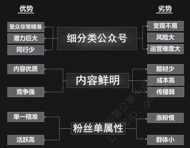 运营公众号你必须懂的细分与定位