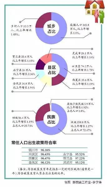 银川有多少常住人口_银川有什么好玩的地方(3)