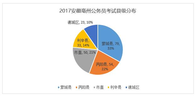 谯城区人口_蒙城到底能算几线城市 权威解读来了(3)