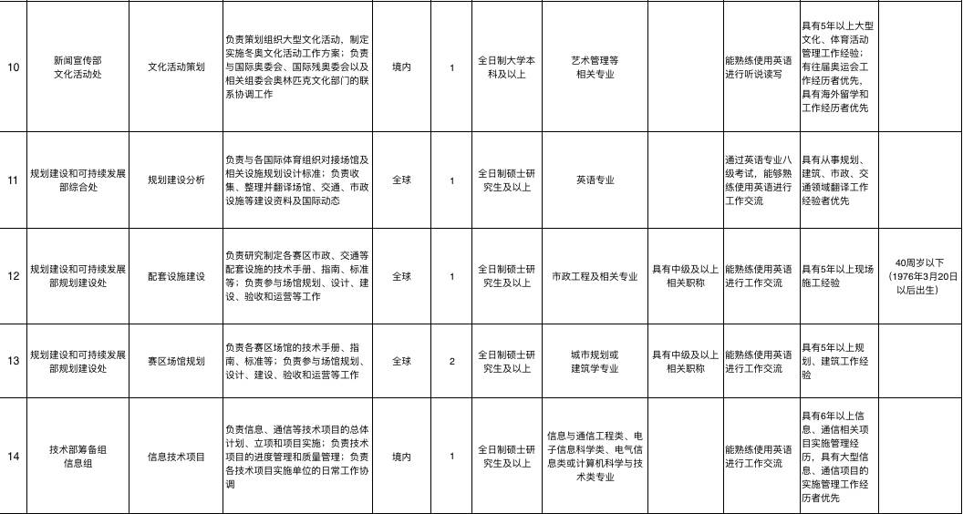 冰雪头条:北京冬奥组委正式启动首次社会招聘工作，10个岗位11名人员面向全球招聘英才l中国冬季运动为何“跨项、跨界”选材？