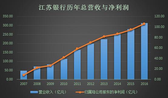 江苏银行：净利润106亿人均年薪29万