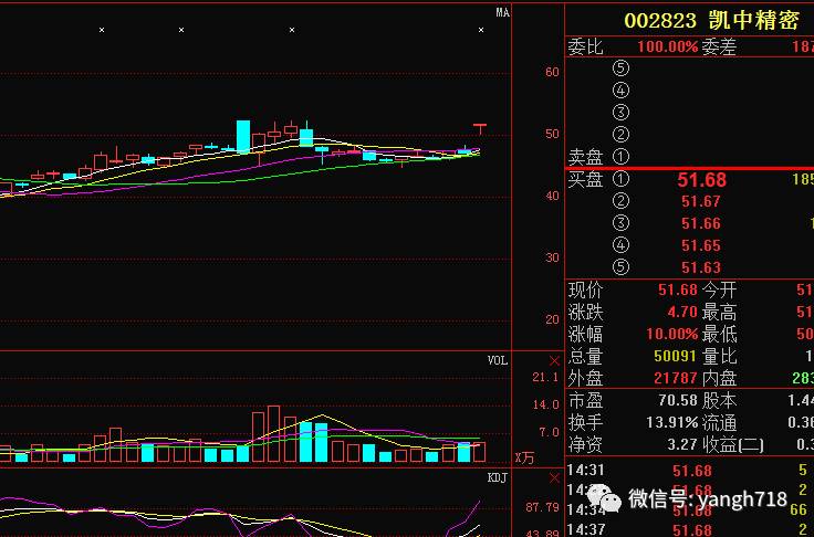 今天给大家带来的这只股票是--凯中精密002823 短期趋势: 前期的强势