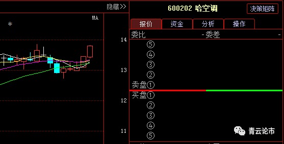 财经 正文  哈空调(600202),已连续上涨3天 近期的平均成本为 13.