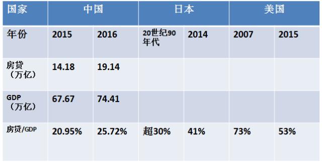 房贷占gdp比值_真的不低了 再论中国居民房贷杠杆