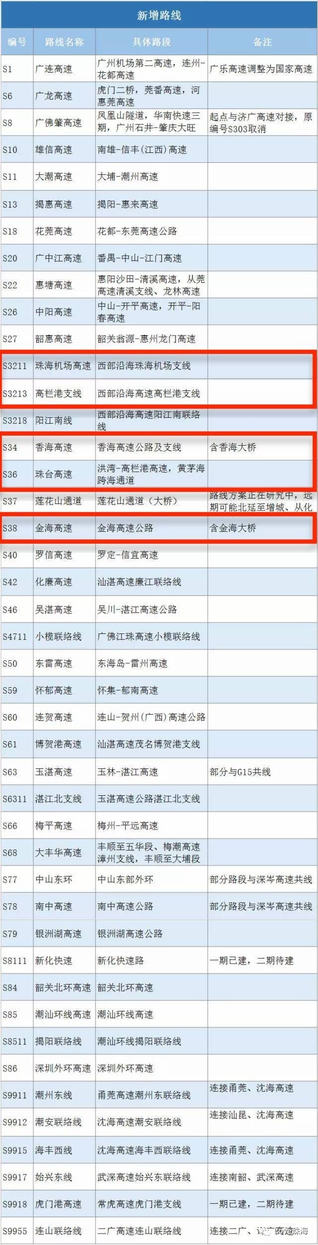 广东省交通运输厅近期重新修订了 广东省高速公路网路线命名和编号