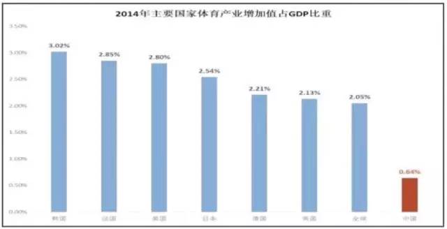 我国体育产业占我国gdp多少_为何中国人变胖的可能性越来越高(3)