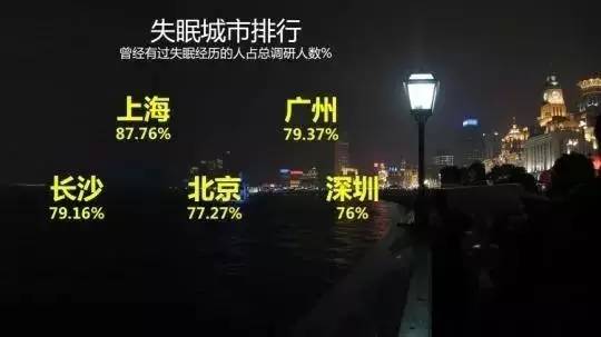 《2017年中国网民失眠地图》出炉,南昌人