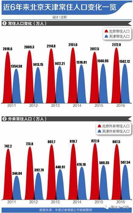 天津常驻人口_18年典型城市常住-户籍人口增量差来看,西安、天津、成都、武汉(2)