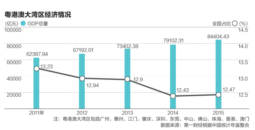 旧金山gdp_旧金山湾区2017年度GDP排名全球主要经济体第19位(3)