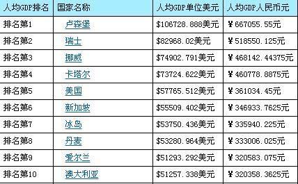 2021年全球人均GDP排名(2)