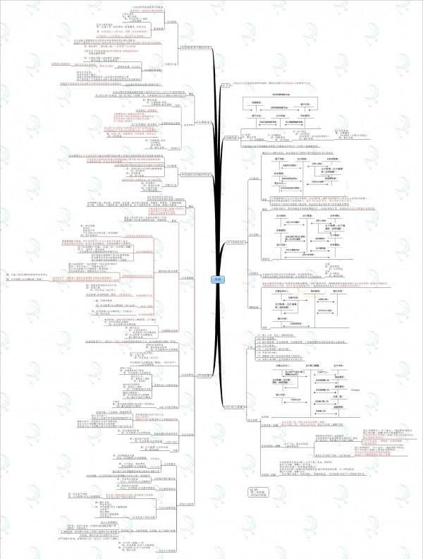 财务管理者必备的9张思维导图