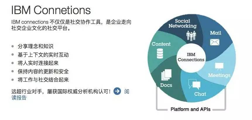 IBM Connections Ƴ¹ ҵ罻绢