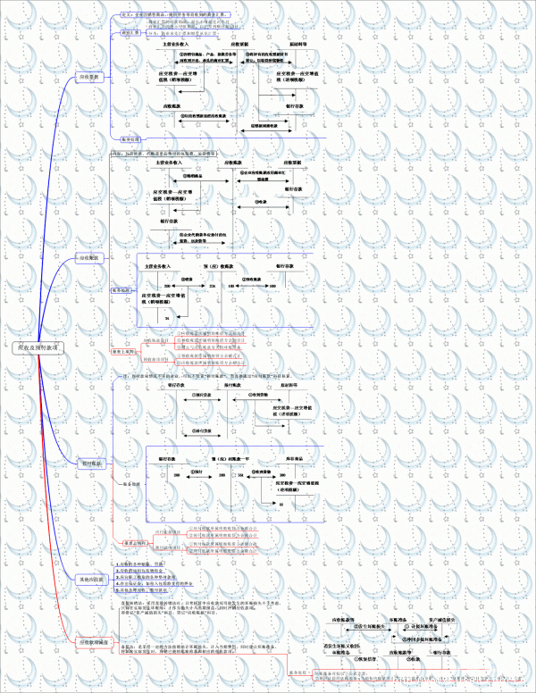 财务管理者必备的9张思维导图