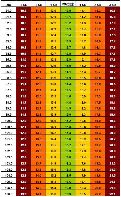 健康    说明:表格中最左边数值是身高,其余都是体重数值,绿色区域是