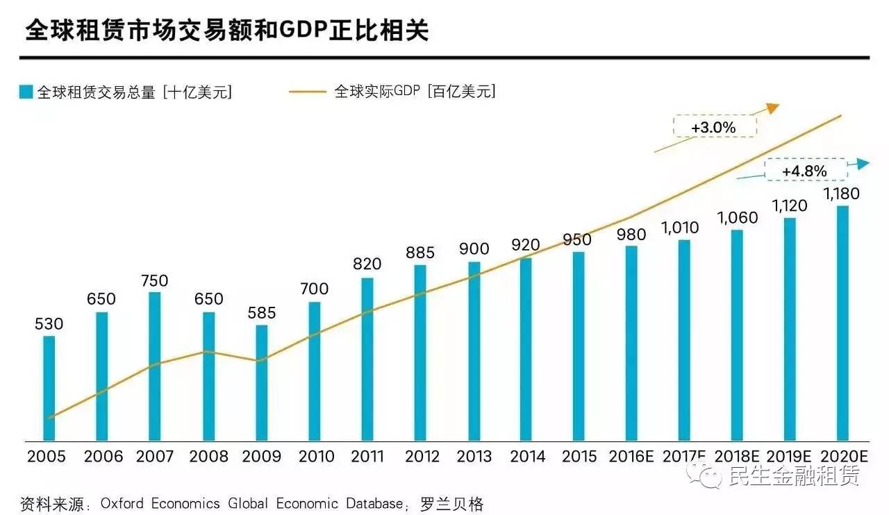 中国未来五年gdp_租赁|未来五年中国融资租赁行业走向