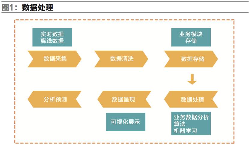 大数据在仓储物流中的发展与应用大数据与智慧物流三