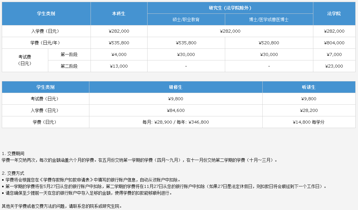 日本东京大学研究生申请条件以及学费详情