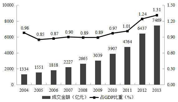 gdp增速公式