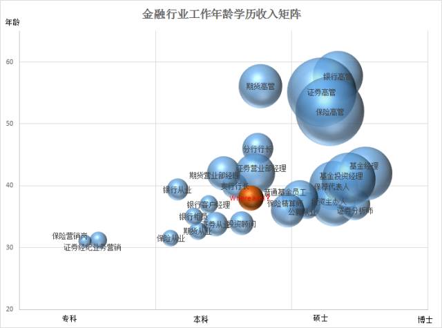 一文读懂中国800万金融从业者(收入,学历,年龄大揭秘)