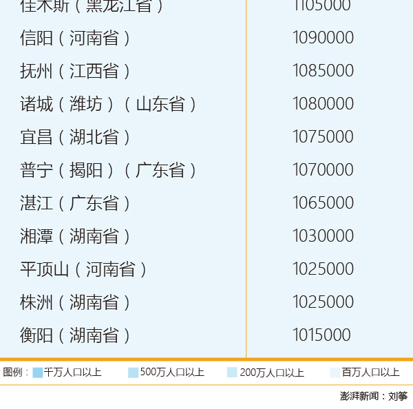 中国百万人口城市名单_中国百万人口城市近百个 看看有没有你家