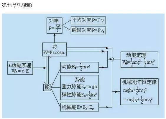 干货高中物理知识结构图总结