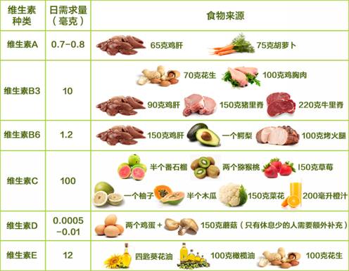 可以先考虑从天然的食物里获取,每日我们对维生素的需求可以参考下表