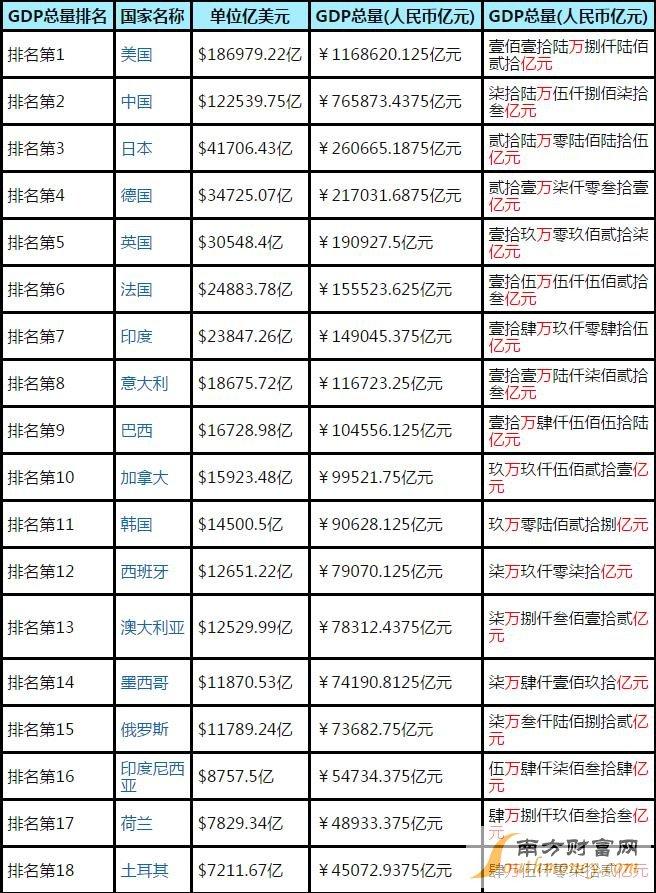 日本gdp排行