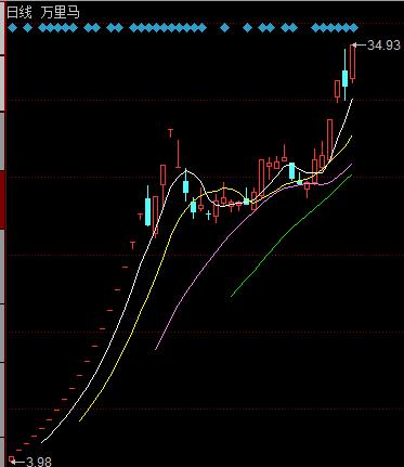 万里马强势涨停,这3只次新股有望再次步入高峰!