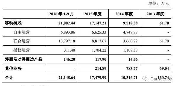 其它 正文 值得一说的是,米哈游的三位创始人蔡浩宇,刘伟,罗宇皓均为