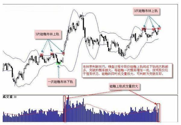 堪稱最全面的佈林線使用技巧，抓最佳買賣點就靠它