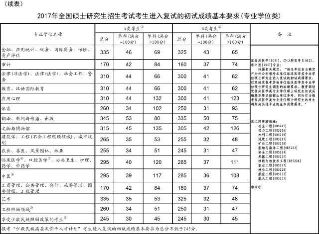 2017年非全日制研究生没过国家线怎么办？