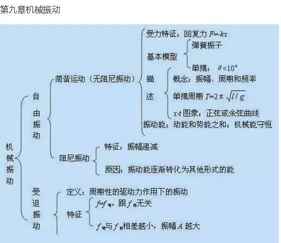 机械振动动量机械能万有引力定律曲线运动物体的平衡牛顿运动定律