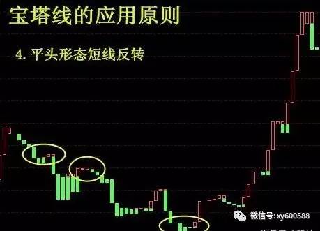 宝塔线tow指标详细教你把握买卖点,你知道多少