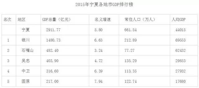 宁夏gdp_宁夏(3)