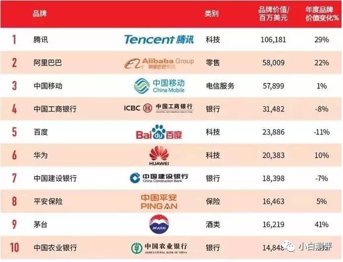 【排行】2017最具价值中国品牌100强排名 腾